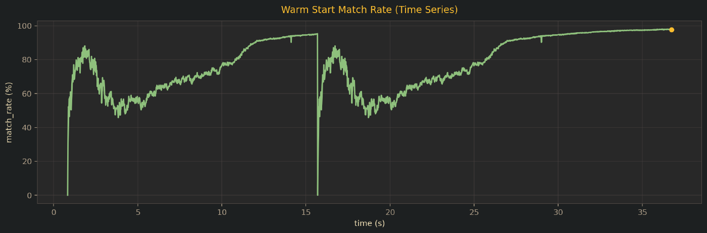 Warm-start match rate in Tracy over a large simulation. Dips are bodies coming into or out of contact.
