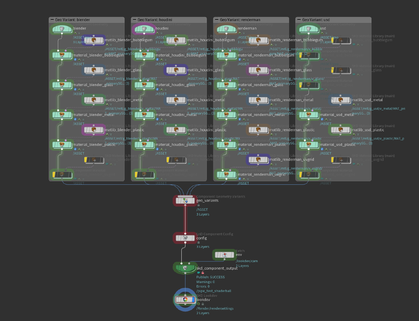 A generated variant graph for an asset with five geometry variants, each with five material variants.
